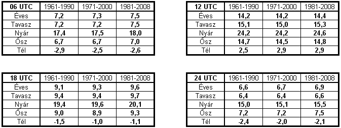 mindegyik napszakban. Számottevı csak az ıszi, 12 UTC-s változás, ennek nagysága 0,25 C volt.