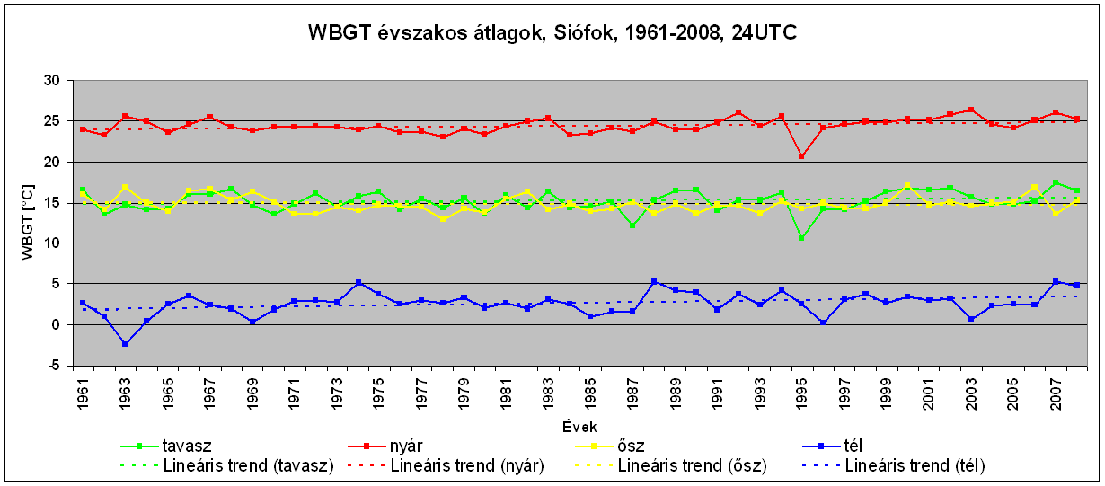 kockázat már alacsonynak mutatkozott, a tavaszi átlag 15,2 C volt, évente 0,015 C-nyi növekedéssel, míg az ıszi átlag 14,8 C volt.