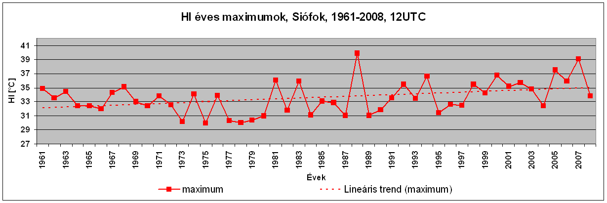 23. ábra - A hıség index (HI) éves maximumai, 1961-2008, 12UTC A vizsgált 48 év során a legmagasabb érték 39,9 C volt. Ez nem éri el a 41 C-tól kezdıdı veszélyes kategóriát.