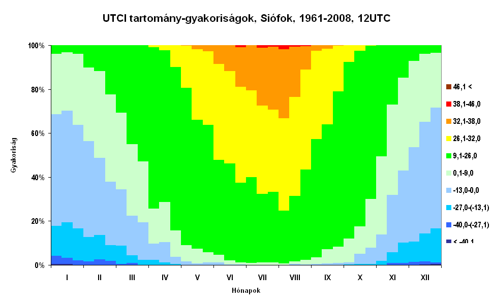 Az univerzális termikus klímaindex (UTCI) 06 UTC-s bioklíma-diagramjai