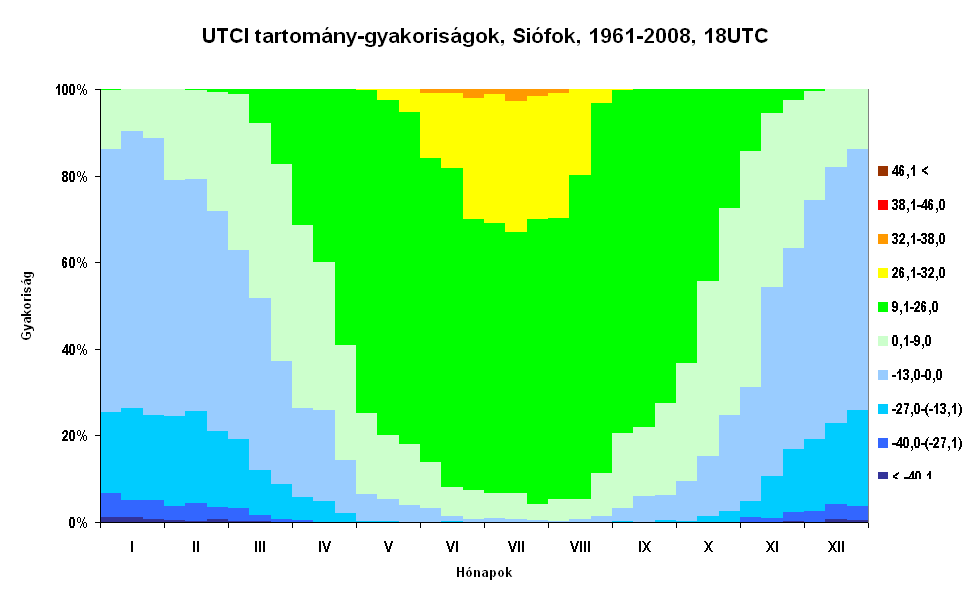 Az univerzális termikus klímaindex (UTCI) 18 UTC-s bioklíma-diagramjai