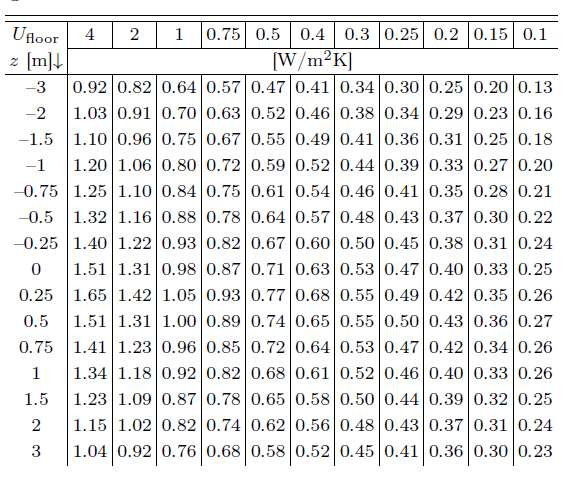 3. táblázat: vonalmenti hőátbocsátási tényezők (Nagy Balázs 25) Többféle szerkezettípusra is vannak validációs számítások, melyeket ismertetek.