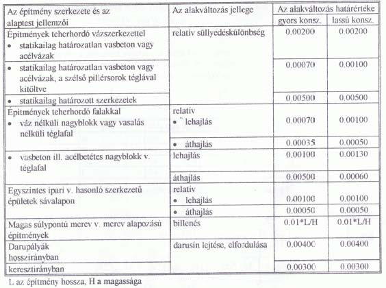 13. pont: A süllyedések kritikus értéke szemcsés talaj esetén 51 mm, kötött talaj esetén 76 mm.