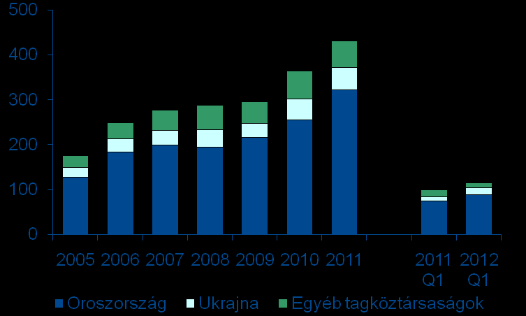 FÁK Jelentős forgalom növekedés (15,7% ) M