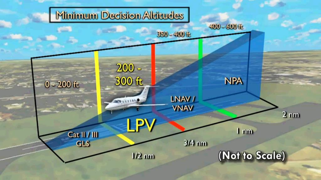 LPV LLZ performance with vertical guidance NPA Non-precision approach LNAV Lateral navigation