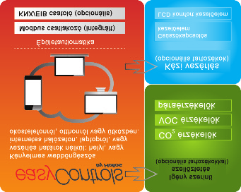 A KWL -készülékek (típusokat lásd a termékoldalakon) szériakivitelben felszereltek az új easycontrols vezérléssel, amely egyszerűen integrálható a számítógépes hálózatokba és egy komfortos felületen