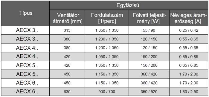 11. ELEKTROMOS CSATLAKOZÁSOK 11-1 Az egyfázisú ventilátorok adatai - 23 - Megjegyzés: - az elektromos tulajdonságok a légbefúvók szállításának