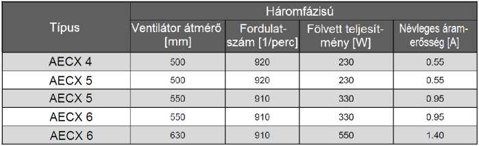 - A ventilátorok megfelelnek az ErP 2015 követelményeknek.