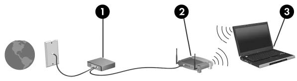 A WLAN-hálózat beállítása WLAN-hálózat felállításához és az internethez való kapcsolódáshoz az alábbiakra van szükség: Szélessávú modem (DSL vagy kábel) (1) és egy internetszolgáltatónál előfizetett