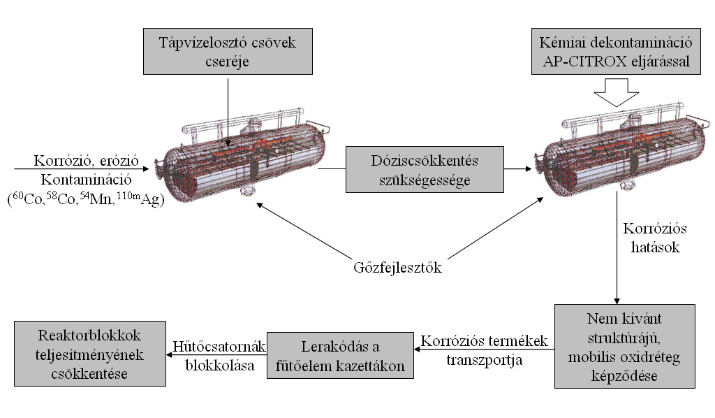 köri főberendezések és azok kiszerelhető elemeinek (leggyakrabban főkeringető szivattyú forgórészek) dekontaminálására használták illetve használják fűthető, nagytérfogatú, recirkulációs szivattyúval