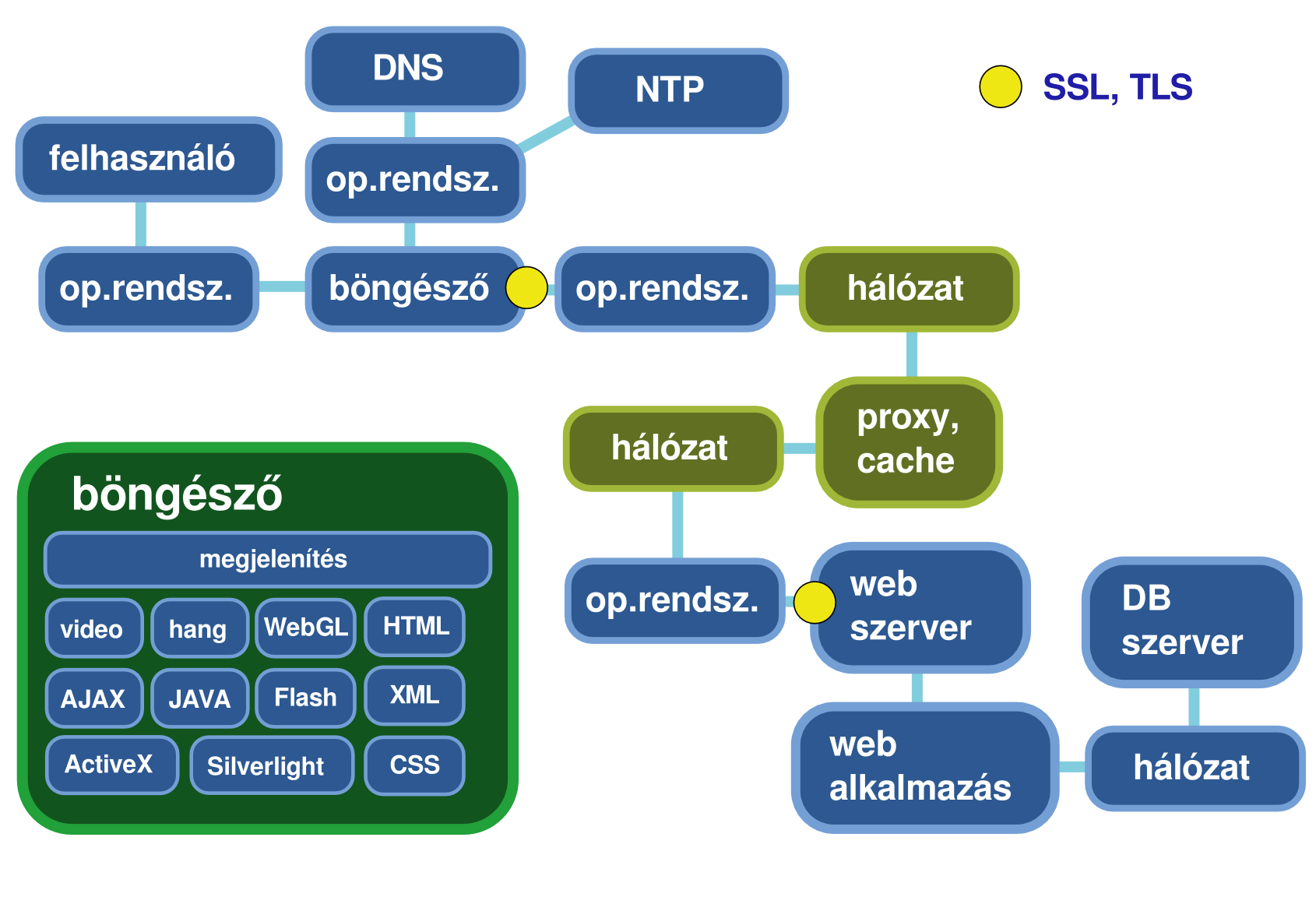 A webszerver kétféle forrásból veheti a kliensnek átadandó adatokat.