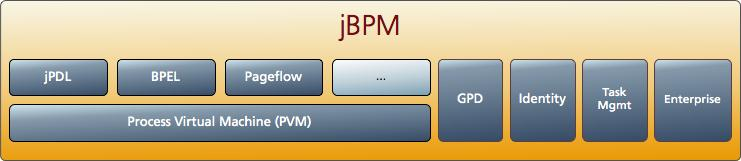 JBoss jbpm Platform végrehajtható folyamat leíró nyelvekhez Üzleti folyamatok integrációja Java