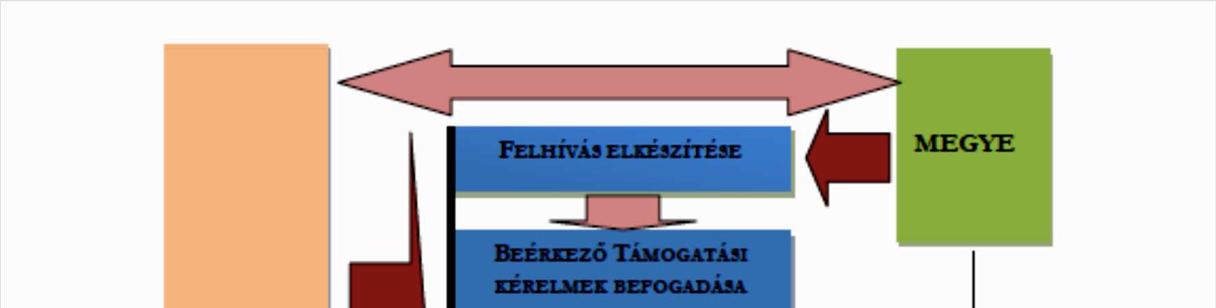 - indikátorvállalások - a források felhasználásának ütemezése A megye jogkörei az ITP megvalósításában : (Feladatok a 272/2014. (XI. 5.) Korm. rendelet 19.