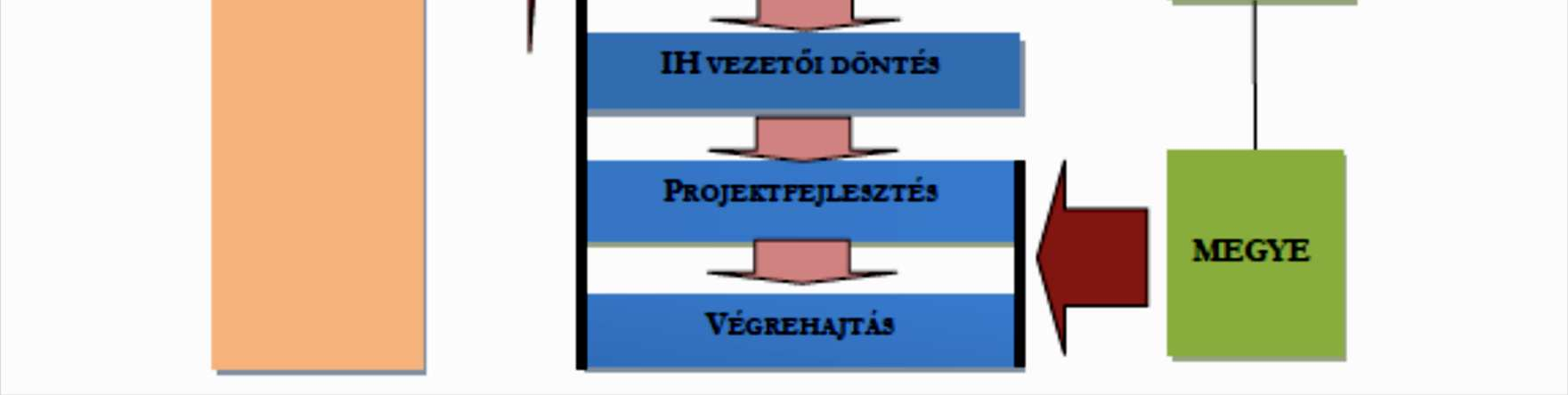 szempontokat értékeli és az irányító hatóság elé terjeszti, e) adatot szolgáltat az irányító hatóság részére az éves fejlesztési keret összeállításához, f) végrehajtja az ITP-t, amelynek keretében a