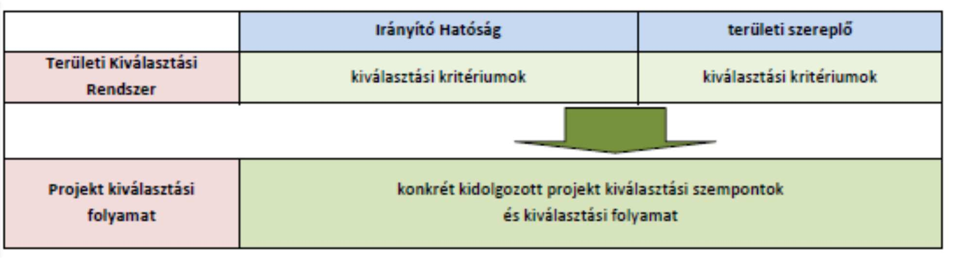 2. Területi Kiválasztási Kritériumok A 2014-2020 közötti európai uniós költségvetési ciklusban a Területi és Településfejlesztési Operatív Program megvalósítása ún.