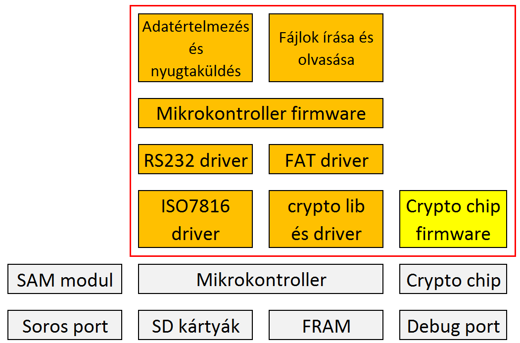 I.3. A TOE biztonsági környezete és határai A TOE az EMT-n futó szoftver (a mikrokontrollerhez feltöltött firmware-rel együtt). Az alábbi ábra szemlélteti az implementációt és a TOE határát: 1.