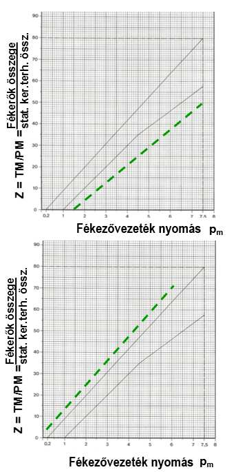 A vontató lefékezettségének elemzése: 5.