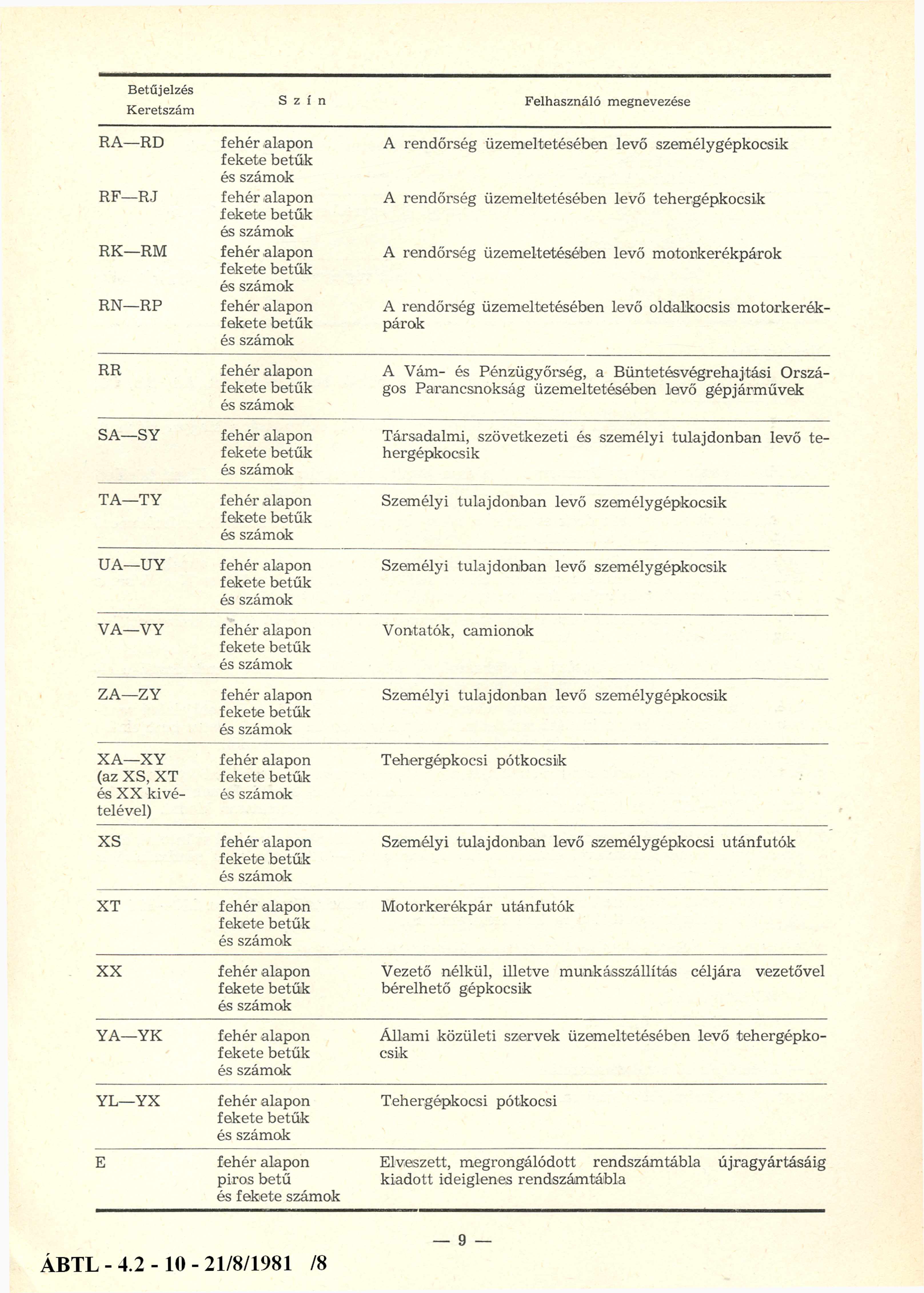 Betűjelzés Keretszám RA RD RF RJ RK RM RN RP RR SA SY TA TY UA UY VA VY ZA ZY XA XY (az XS, XT és XX kivételével) XS XT XX YA YK YL YX E S z í n piros betű és fekete számok Felhasználó megnevezése A