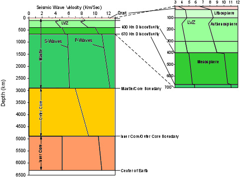 Mélység Szeizmikus hullámok sebessége P: longitudinális - hosszanti S: transzverzális - haránt Geotermikus gradiens Normálisan sem az óceánok sem a kontinensek alatt nem éri