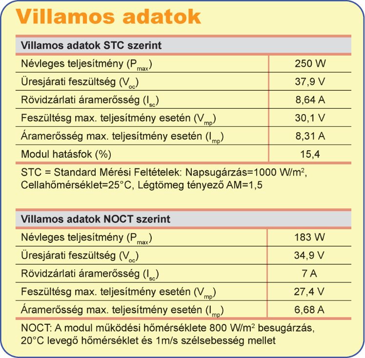 hőmérséklete pedig ennek hatására kb. 50 C, akkor a napelem a névleges STC teljesítményének kb. 70%-át adja le.