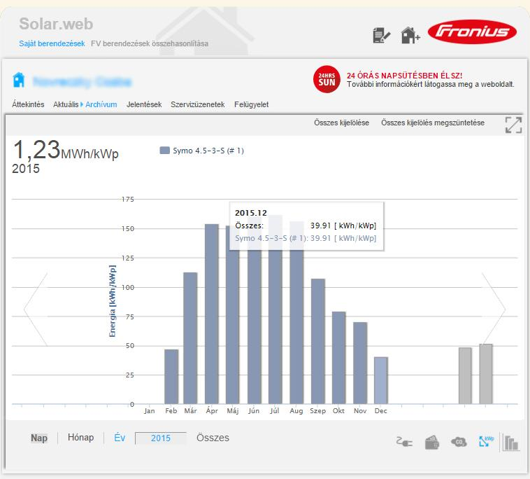 ábrán latható, hogy a vizsgált rendszer 2015-ben 1,23 MWh/kWp energiát termelt, ráadásul úgy, hogy az