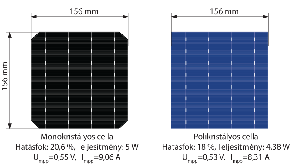 1 A napelem cella és a napelem A magyar szóhasználatban a napelem elnevezés alatt a több napelem cellát magába foglaló napelem modult, vagy napelem panelt értjük. A gyártás során a cellákat ún.