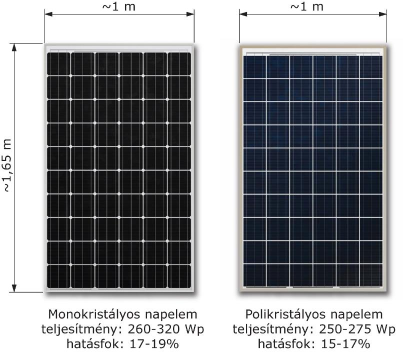 Manapság a 60 db cellát tartalmazó napelemeket gyártják a legnagyobb mennyiségben. Ezek kb. 1 m x 1,65 m méretűek (állítva és fektetve is elhelyezhetők).