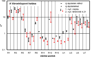 javuló eredmények Várható fejlődés a közeljövőben: Fák hatásának szimulálása, bonyolultabb geometria Járművek