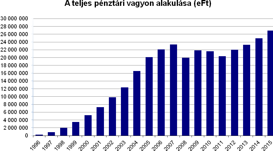 Állampapírpiac Az MNB kamatcsökkentésének köszönhetően a hozamgörbe szinte minden lejáratán csökkent a hozamszint. Állampapírhozamok változása 2015-ben: (%) 3 hó 6 hó 1 év 3 év 5 év 10 év 15 év 2014.