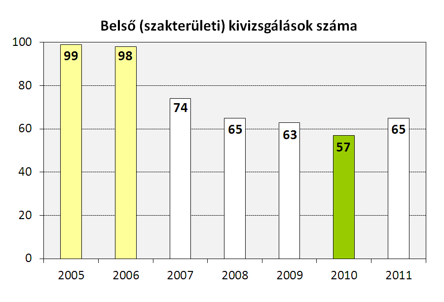 Jelentős javulás volt tapasztalható az 1.