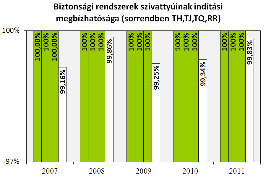 3 Biztonsági rendszerek próbák során felfedezett üzemképtelenségeinek aránya B.I.2.