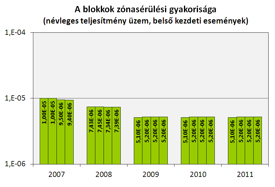 szintű PSA modellel történt elemzése alapján megállapítható volt, hogy a vizsgált üzemi esemény a kockázatra gyakorolt hatása szempontjából elhanyagolható, mivel a hozzá tartozó feltételes