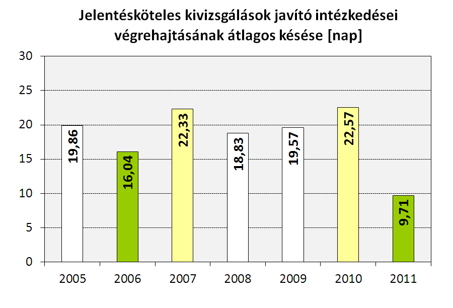 problémás volt, viszont az elmúlt négy évben jelentős javulás következett be. 3 Kivizsgálások javító intézkedései végrehajtásának átlagos késése A mutató 2011.