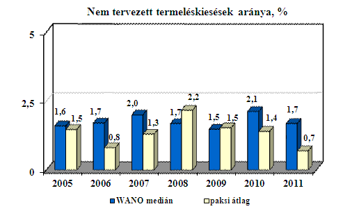 nyomottvizes (PWR) reaktorral üzemelő blokkok csoportjával történik.