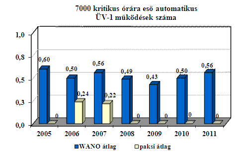 Az évek többségében a paksi blokkok az üzembiztosabb blokkok közé tartoztak. 2008-ban a kényszer kiesések mértéke a turbinák csappantyúinak javítása illetve az 1.