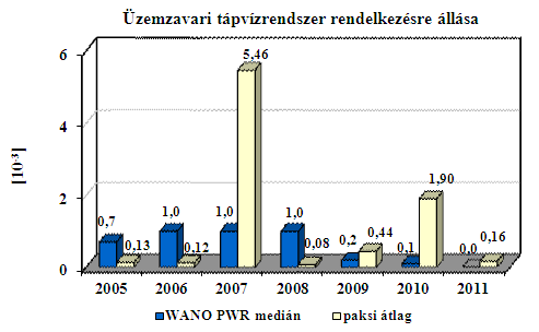 értékét. A Paksi Atomerőmű 2011. évi biztonsági mutatói W.