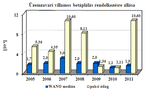 A WANO mutató a 7000 kritikus órára jutó automatikus reaktorvédelmi működések számát jelzi.