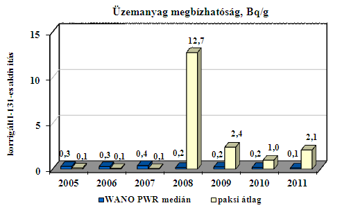 W.6 Üzemanyag megbízhatóság Ez az index a primerköri víz stacioner jód-131 és jód- 134 aktivitásának felületi urán szennyeződésre és teljesítményszintre korrigált, illetve egy konstans leiszapolási