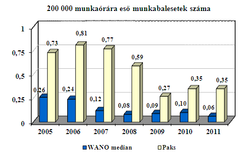 évi főjavítás után jelezte, hogy az aktív zónába az átrakás során valószínűleg néhány tömörtelen fűtőelem került be.