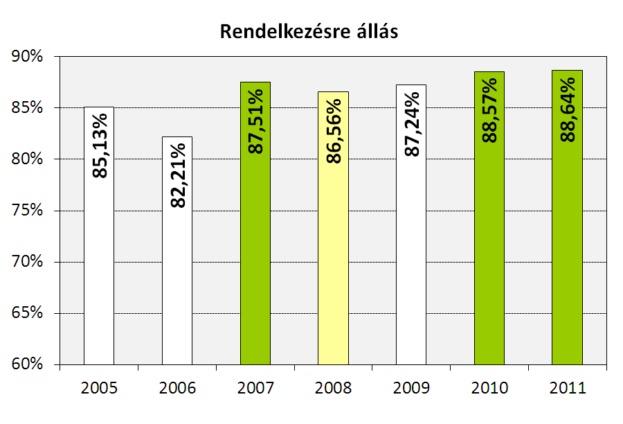 A Paksi Atomerőmű mutatója 2005-2007. között 0.8 körüli értéken szóródott. 2008-2009-ben jelentős javulást sikerült elérni. A 2010-es és 2011-es érték némileg gyengébb a kiugróan jó 2009.