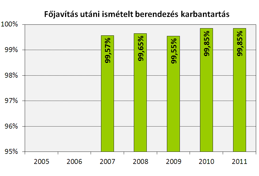 feladatok számának arányát tükrözi. A főjavítás 2011-ben a 2. blokkon 3 nappal, a 3. blokkon pedig 4 nappal tartott tovább az eredetileg tervezettnél.