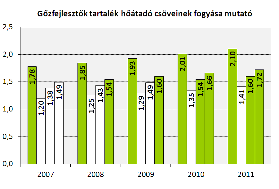 Fontos megjegyezni, hogy 2006-tól a korábbi 30 éves tervezett élettartamhoz képest már 50 éves üzemeltetési időszak figyelembe vételével kerül kiszámításra a mutató értéke.