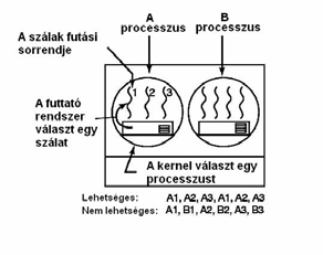Felhasználói szintű szálak ütemezése Kernel csak processzust vált Ütemezési algoritmusok összehasonlítási szempontjai A központi egység kihasználtság (CPU