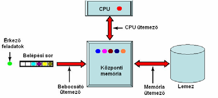 25 2 Háromszintű ütemezés Kötegelt rendszerekben az ütemezés három szinten történik: Bebocsátó ütemező Memória ütemező CPU ütemező II.