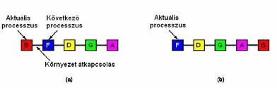 2.1. Round Robin ütemezés Minden processzusnak ki van osztva egy intervallum - szelet Ha az szelet letelte utána processzus még fut, akkor átadódik a vezérlés egy másik processzusra 2.2. Prioritásos