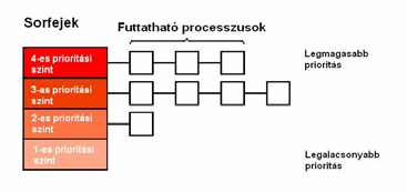 2.2. Prioritásos ütemezés folyt. Amíg van futtaható processzus egy osztályon belül, mindegyik egy szeletig fut Ha üres, akkor a következő szint processzusai futhatnak 2.3. Többszörös sorok folyt.