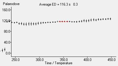 10. ábra Az OSZ 961-es minta dózis platója A plató tesztek után a minták hozzáadott dózis mérését (MAAD) elemeztük a plató teszt által megadott hőmérsékleten, amely a következőképpen ment végbe: Az