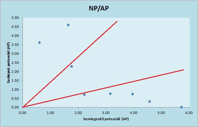 1:1 3:1 3-4. ábrák. A savtermelő (AP) és semlegesítő képesség (NP) arányának megoszlása a minták alapján.