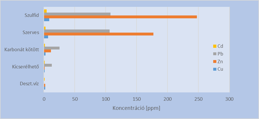 5. ábra. 1 nap utáni mintavételezés eredményei a 7-es minta oldatából. 6 ÖSSZEGZÉS I.