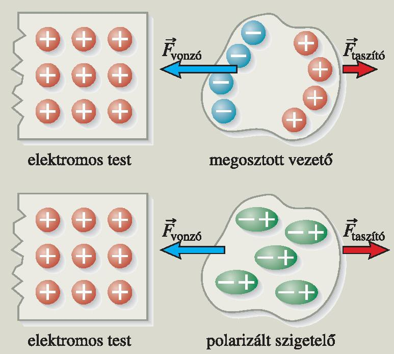 A semleges testeket a + és a állapotú anyagok is vonzzák. Elnevezés: töltés: a negatív állapotú test negatív töltéssel, a pozitív állapotú test pozitív töltéssel rendelkezik.